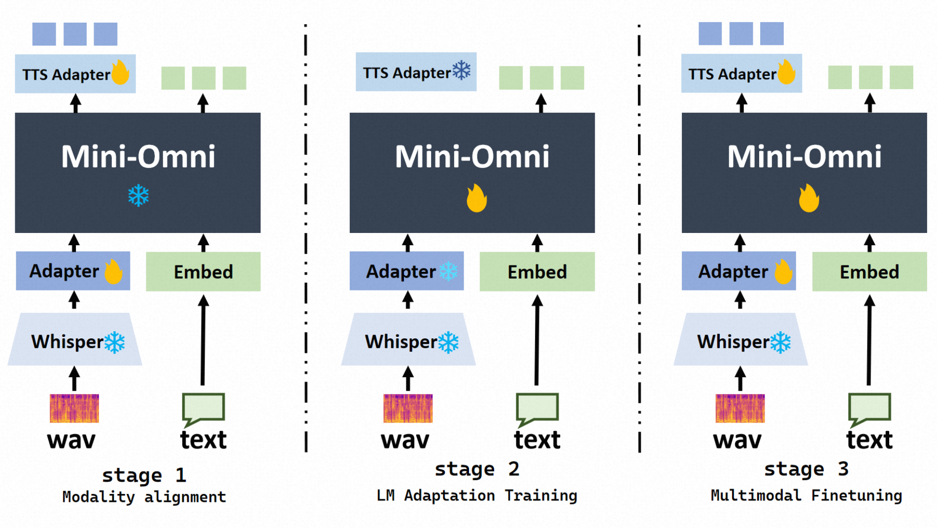 Mini-Omni 三阶段训练方法